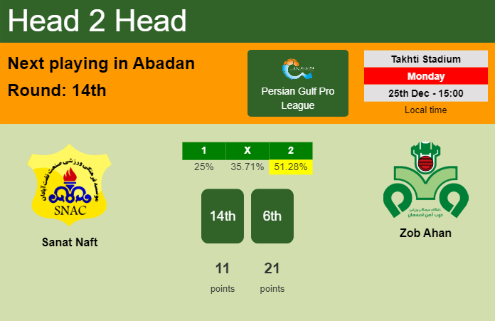 H2H, prediction of Sanat Naft vs Zob Ahan with odds, preview, pick, kick-off time 25-12-2023 - Persian Gulf Pro League