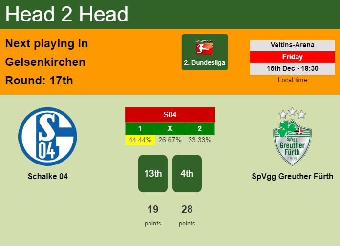 H2H, prediction of Schalke 04 vs SpVgg Greuther Fürth with odds, preview, pick, kick-off time 15-12-2023 - 2. Bundesliga