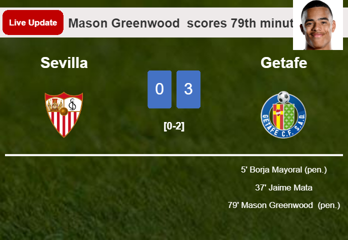 LIVE UPDATES. Getafe extends the lead over Sevilla with a penalty from Mason Greenwood  in the 79th minute and the result is 3-0