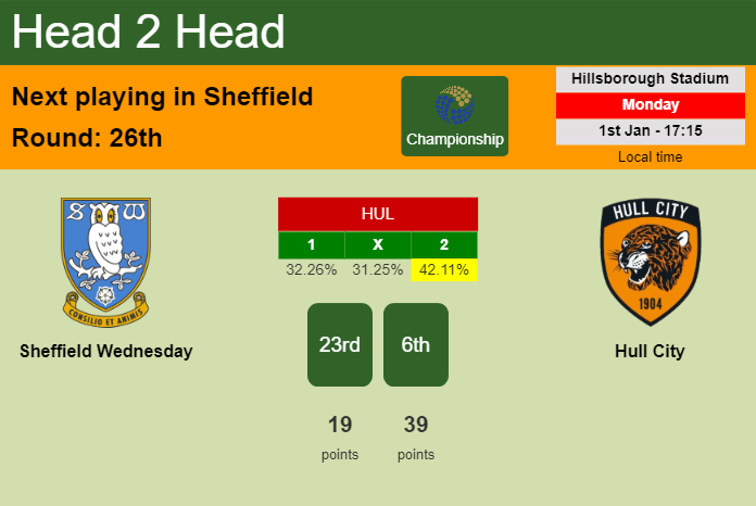 H2H, prediction of Sheffield Wednesday vs Hull City with odds, preview, pick, kick-off time 01-01-2024 - Championship