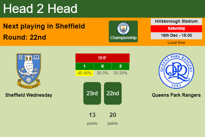 H2H, prediction of Sheffield Wednesday vs Queens Park Rangers with odds, preview, pick, kick-off time 16-12-2023 - Championship