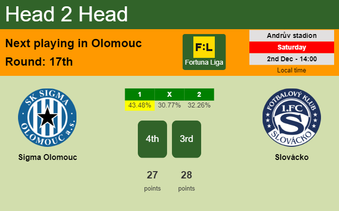 H2H, prediction of Sigma Olomouc vs Slovácko with odds, preview, pick, kick-off time 02-12-2023 - Fortuna Liga