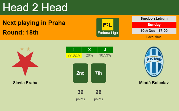 H2H, prediction of Slavia Praha vs Mladá Boleslav with odds, preview, pick, kick-off time 10-12-2023 - Fortuna Liga