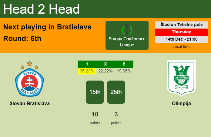 H2H, prediction of Slovan Bratislava vs Olimpija with odds, preview, pick, kick-off time 14-12-2023 - Europa Conference League