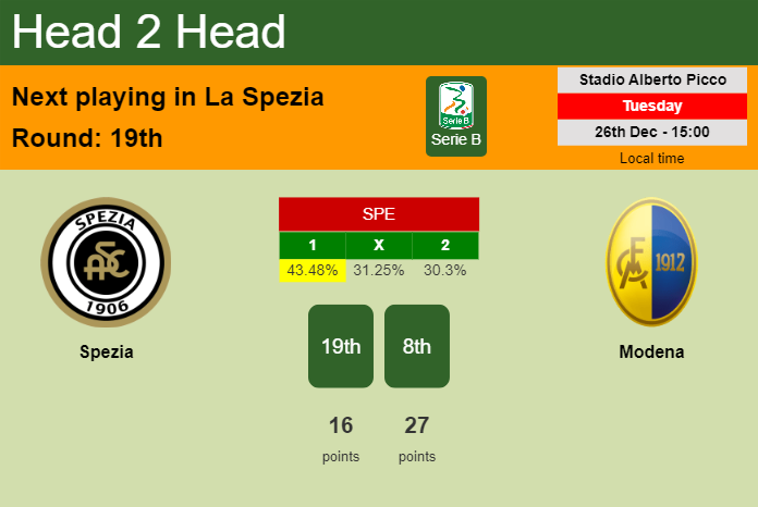 H2H, prediction of Spezia vs Modena with odds, preview, pick, kick-off time 26-12-2023 - Serie B