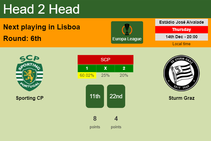 H2H, prediction of Sporting CP vs Sturm Graz with odds, preview, pick, kick-off time 14-12-2023 - Europa League