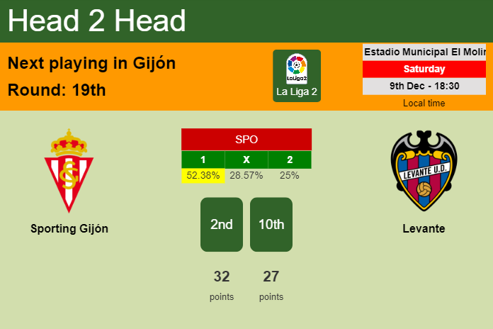 H2H, prediction of Sporting Gijón vs Levante with odds, preview, pick, kick-off time 09-12-2023 - La Liga 2
