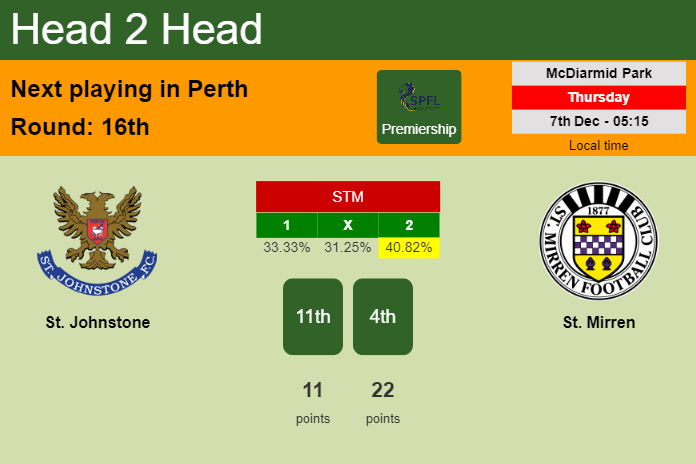 H2H, prediction of St. Johnstone vs St. Mirren with odds, preview, pick, kick-off time 07-12-2023 - Premiership