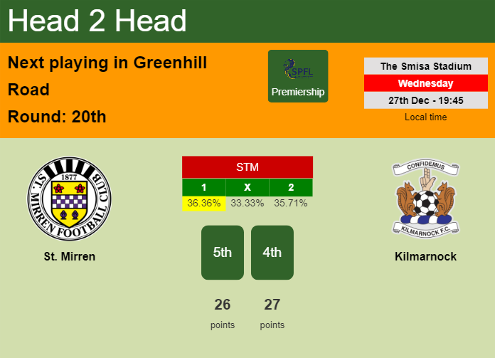 H2H, prediction of St. Mirren vs Kilmarnock with odds, preview, pick, kick-off time 27-12-2023 - Premiership