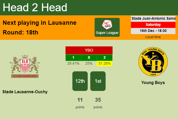 H2H, prediction of Stade Lausanne-Ouchy vs Young Boys with odds, preview, pick, kick-off time 16-12-2023 - Super League