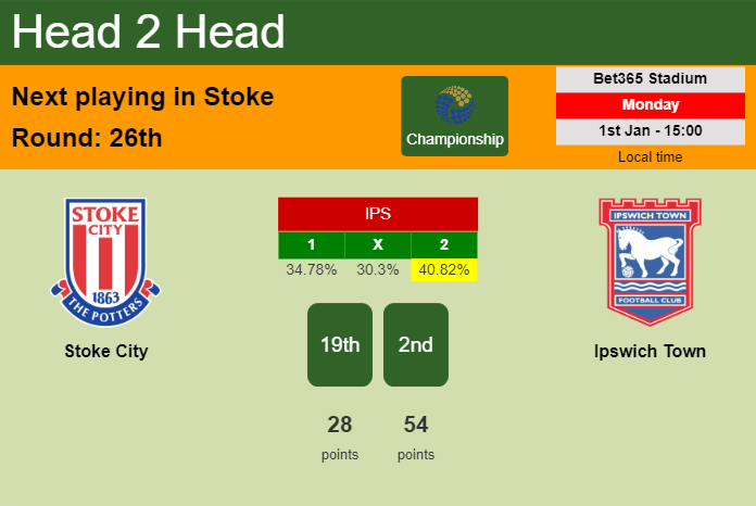 H2H, prediction of Stoke City vs Ipswich Town with odds, preview, pick, kick-off time 01-01-2024 - Championship