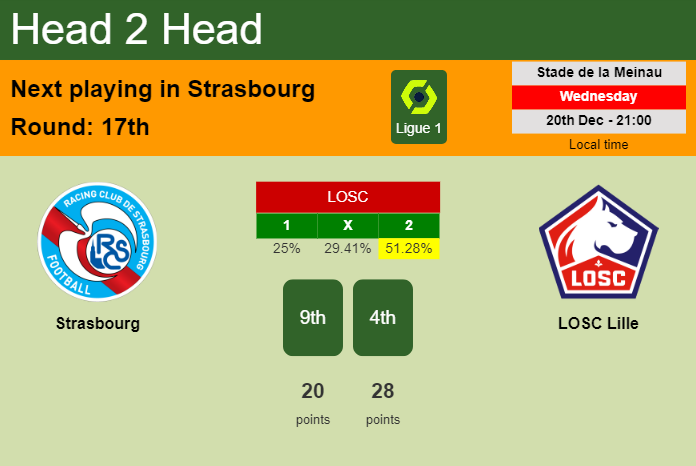 H2H, prediction of Strasbourg vs LOSC Lille with odds, preview, pick, kick-off time 20-12-2023 - Ligue 1