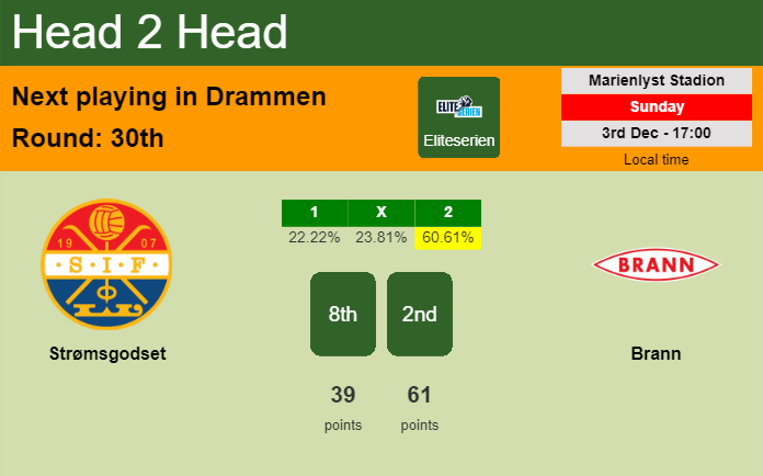 H2H, prediction of Strømsgodset vs Brann with odds, preview, pick, kick-off time 03-12-2023 - Eliteserien