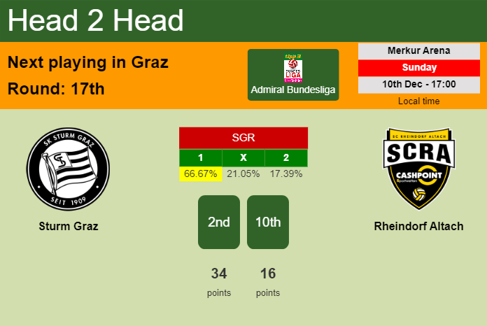 H2H, prediction of Sturm Graz vs Rheindorf Altach with odds, preview, pick, kick-off time 10-12-2023 - Admiral Bundesliga