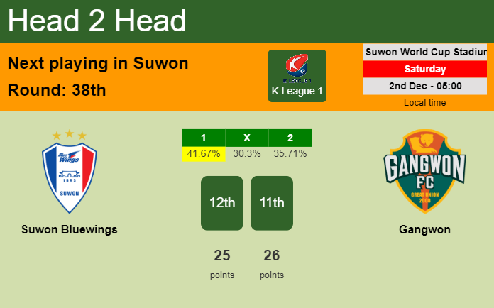 H2H, prediction of Suwon Bluewings vs Gangwon with odds, preview, pick, kick-off time 02-12-2023 - K-League 1