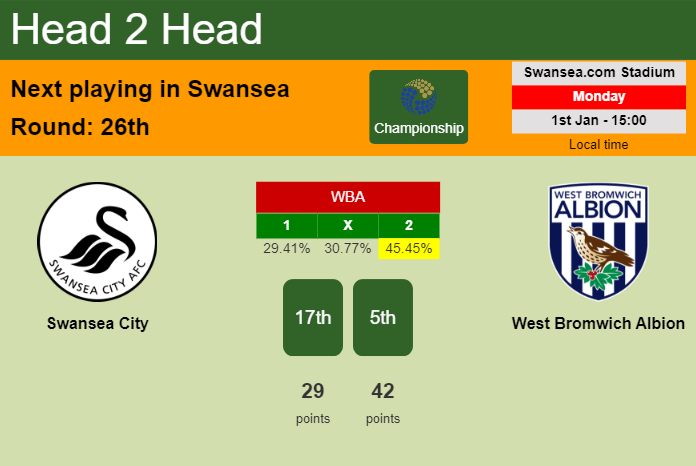 H2H, prediction of Swansea City vs West Bromwich Albion with odds, preview, pick, kick-off time 01-01-2024 - Championship