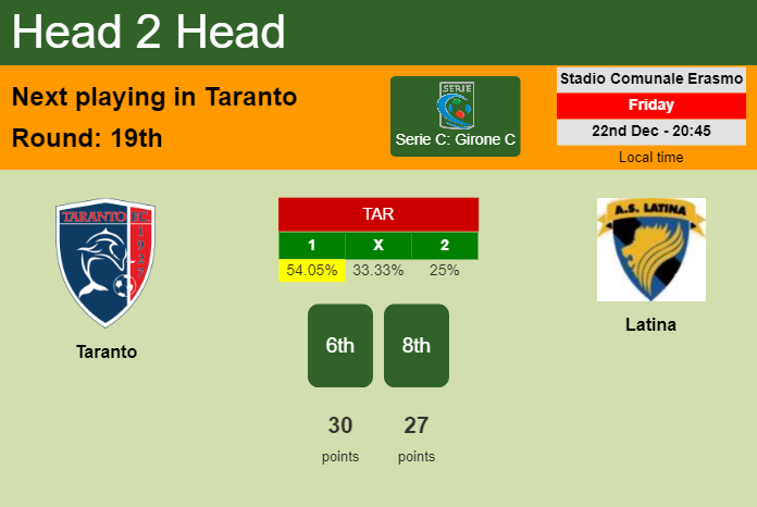 H2H, prediction of Taranto vs Latina with odds, preview, pick, kick-off time 22-12-2023 - Serie C: Girone C