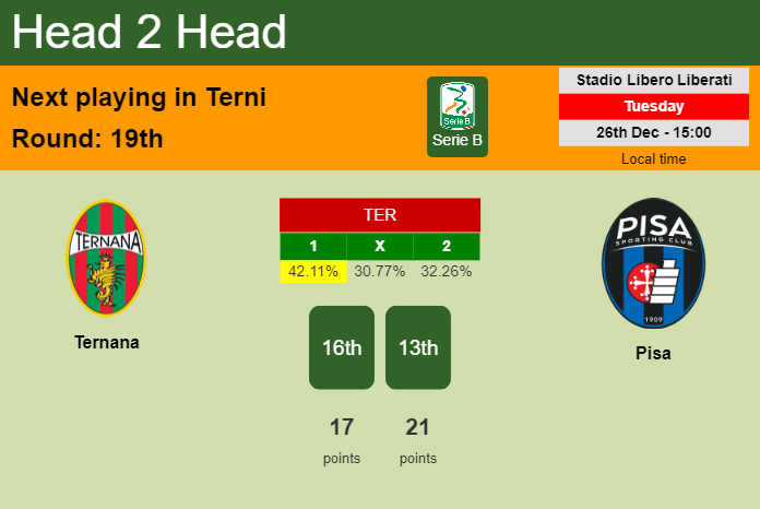 H2H, prediction of Ternana vs Pisa with odds, preview, pick, kick-off time 26-12-2023 - Serie B