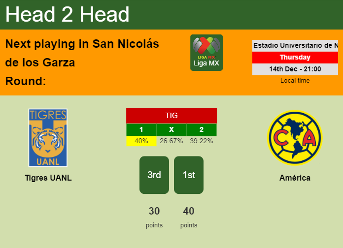 H2H, prediction of Tigres UANL vs América with odds, preview, pick, kick-off time 14-12-2023 - Liga MX