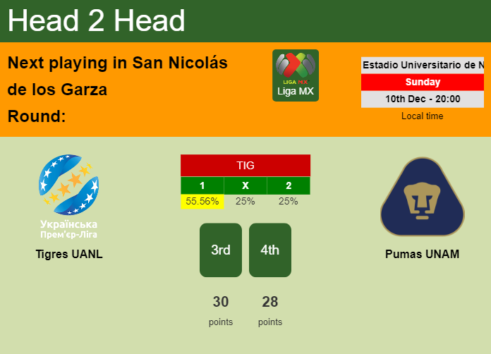 H2H, prediction of Tigres UANL vs Pumas UNAM with odds, preview, pick, kick-off time 10-12-2023 - Liga MX