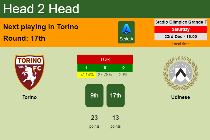 H2H, prediction of Torino vs Udinese with odds, preview, pick, kick-off time 23-12-2023 - Serie A