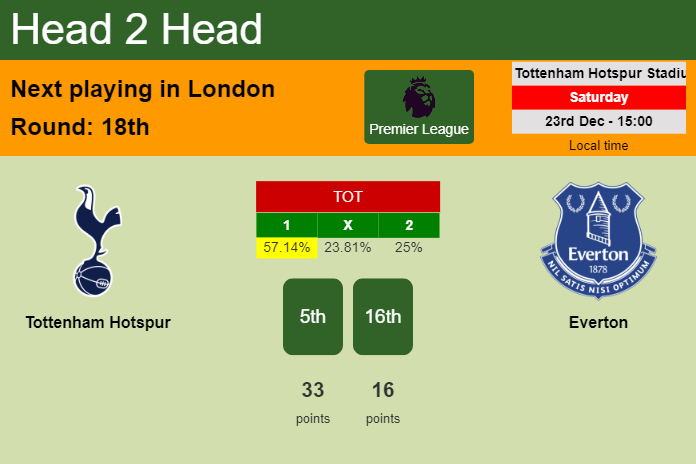 H2H, prediction of Tottenham Hotspur vs Everton with odds, preview, pick, kick-off time 23-12-2023 - Premier League