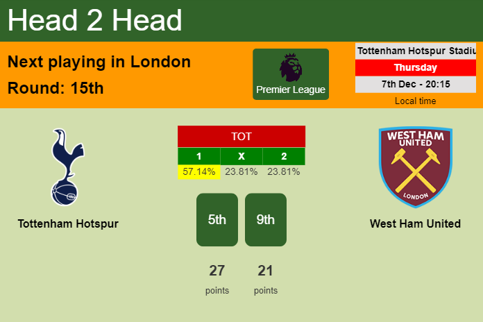 H2H, prediction of Tottenham Hotspur vs West Ham United with odds, preview, pick, kick-off time 07-12-2023 - Premier League