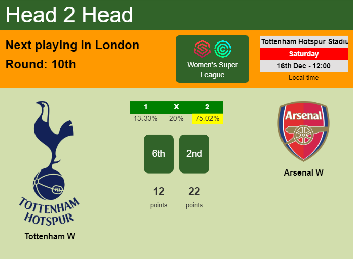 H2H, prediction of Tottenham W vs Arsenal W with odds, preview, pick, kick-off time 16-12-2023 - Women's Super League