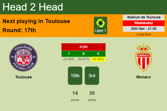 H2H, prediction of Toulouse vs Monaco with odds, preview, pick, kick-off time 20-12-2023 - Ligue 1