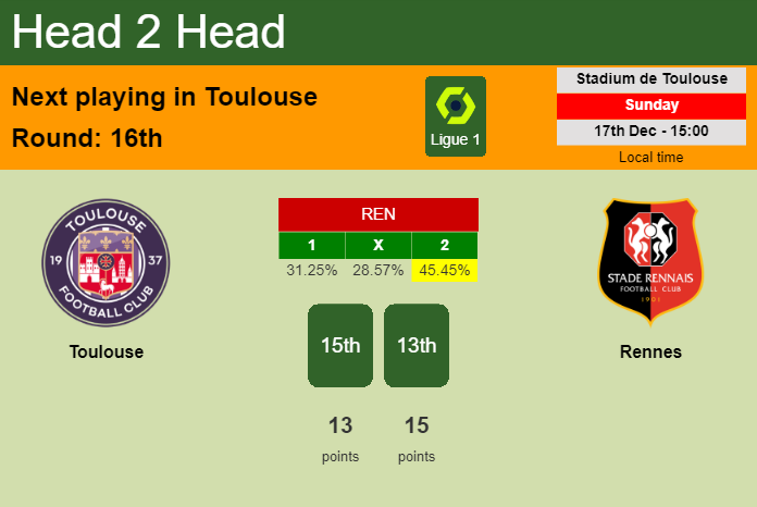 H2H, prediction of Toulouse vs Rennes with odds, preview, pick, kick-off time 17-12-2023 - Ligue 1