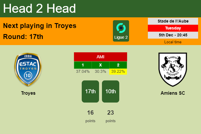 H2H, prediction of Troyes vs Amiens SC with odds, preview, pick, kick-off time 05-12-2023 - Ligue 2