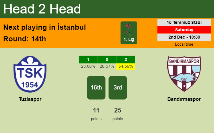 H2H, prediction of Tuzlaspor vs Bandırmaspor with odds, preview, pick, kick-off time 02-12-2023 - 1. Lig