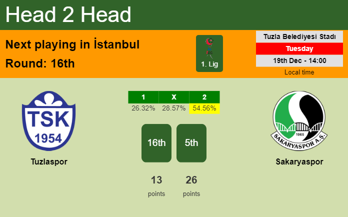 H2H, prediction of Tuzlaspor vs Sakaryaspor with odds, preview, pick, kick-off time 19-12-2023 - 1. Lig
