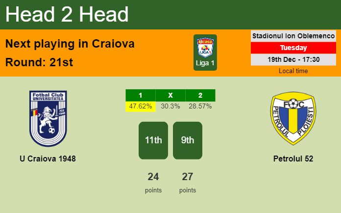 H2H, prediction of U Craiova 1948 vs Petrolul 52 with odds, preview, pick, kick-off time 19-12-2023 - Liga 1
