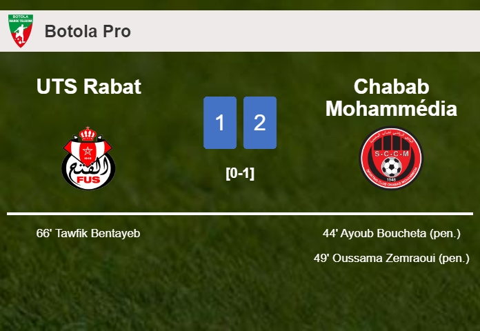Chabab Mohammédia defeats UTS Rabat 2-1