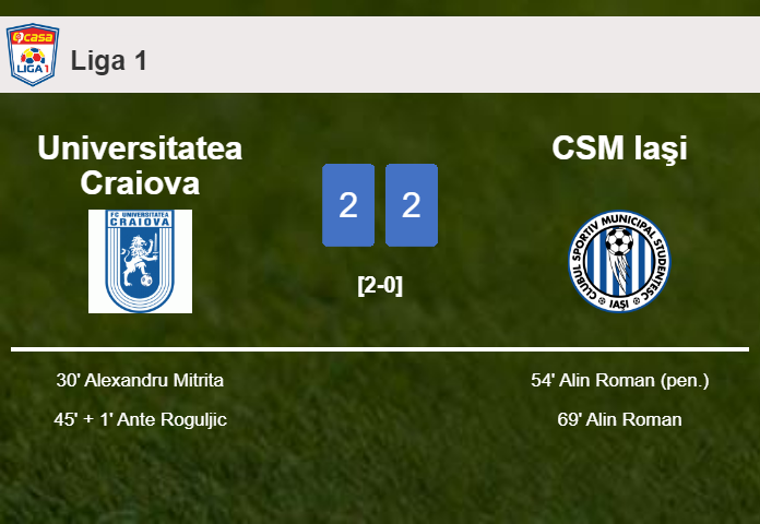 CSM Iaşi manages to draw 2-2 with Universitatea Craiova after recovering a 0-2 deficit