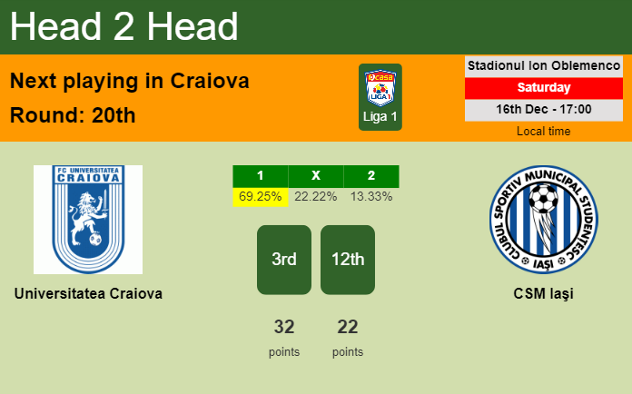 H2H, prediction of Universitatea Craiova vs CSM Iaşi with odds, preview, pick, kick-off time 16-12-2023 - Liga 1