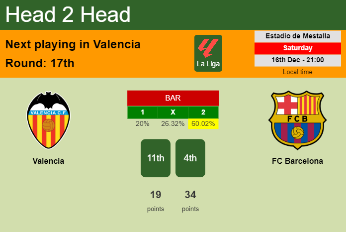H2H, prediction of Valencia vs FC Barcelona with odds, preview, pick, kick-off time 16-12-2023 - La Liga