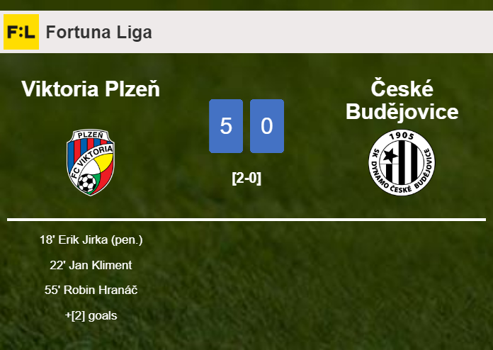 Viktoria Plzeň wipes out České Budějovice 5-0 after playing a great match