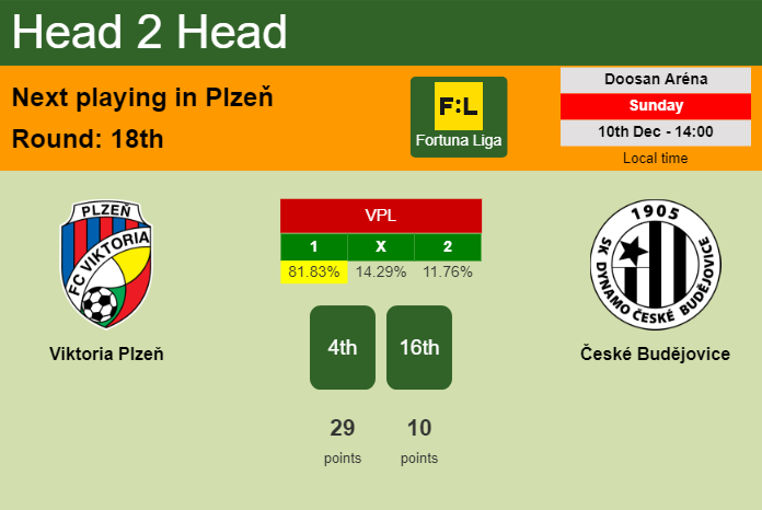 H2H, prediction of Viktoria Plzeň vs České Budějovice with odds, preview, pick, kick-off time - Fortuna Liga