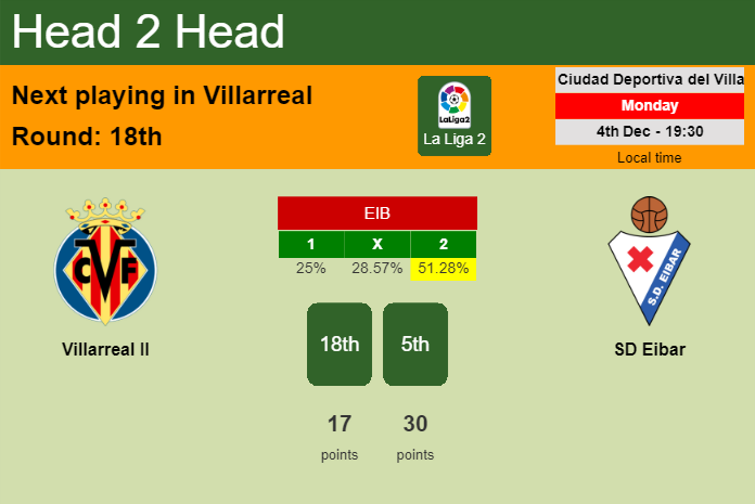 H2H, prediction of Villarreal II vs SD Eibar with odds, preview, pick, kick-off time 04-12-2023 - La Liga 2