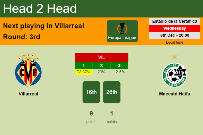 H2H, prediction of Villarreal vs Maccabi Haifa with odds, preview, pick, kick-off time 06-12-2023 - Europa League