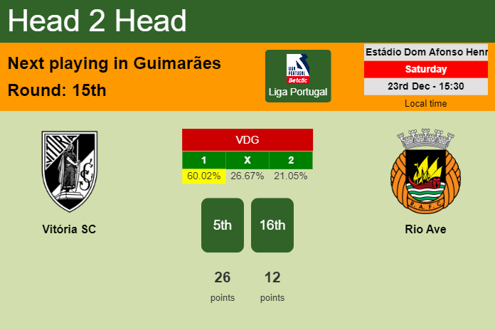 H2H, prediction of Vitória SC vs Rio Ave with odds, preview, pick, kick-off time 23-12-2023 - Liga Portugal
