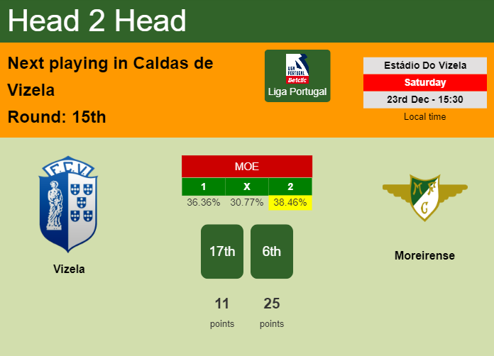 H2H, prediction of Vizela vs Moreirense with odds, preview, pick, kick-off time 23-12-2023 - Liga Portugal