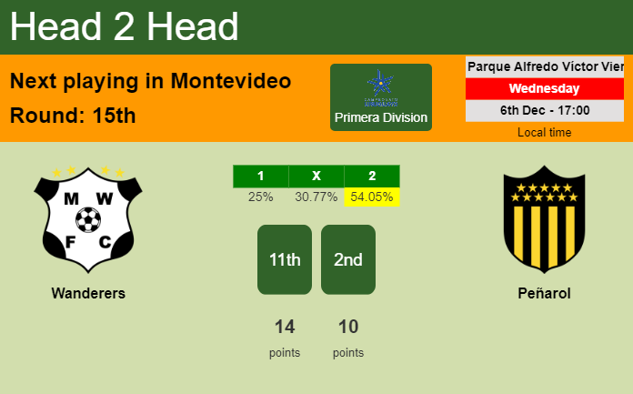 Torque vs Peñarol H2H stats - SoccerPunter