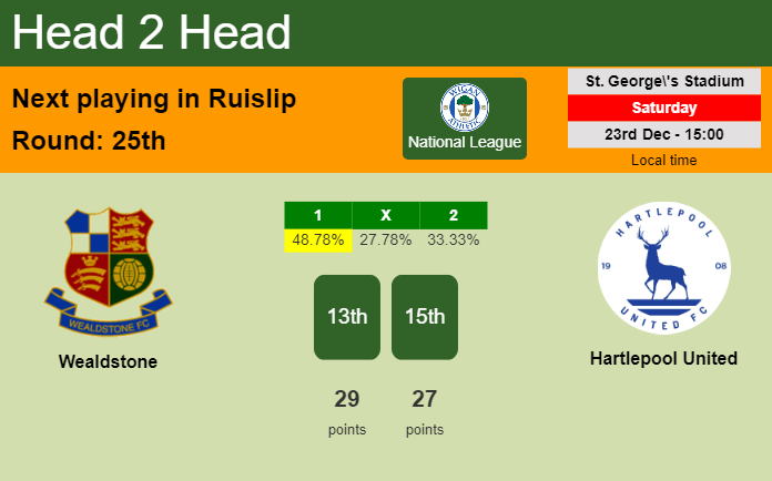 H2H, prediction of Wealdstone vs Hartlepool United with odds, preview, pick, kick-off time 23-12-2023 - National League