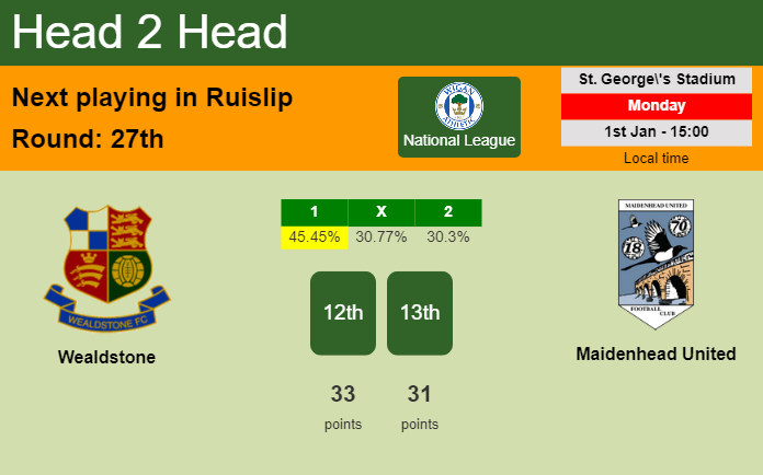 H2H, prediction of Wealdstone vs Maidenhead United with odds, preview, pick, kick-off time 01-01-2024 - National League