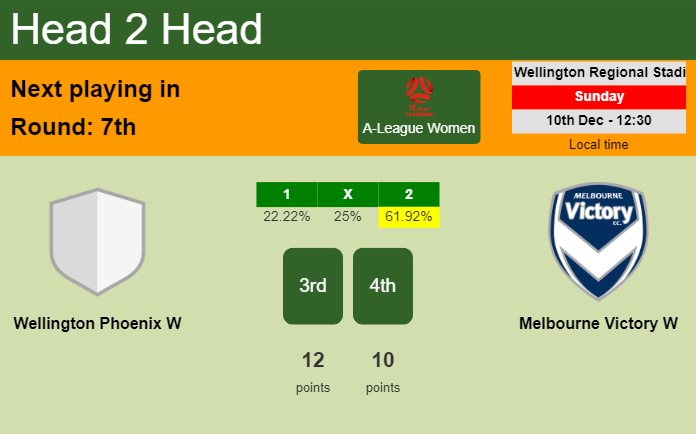 H2H, prediction of Wellington Phoenix W vs Melbourne Victory W with odds, preview, pick, kick-off time 10-12-2023 - A-League Women