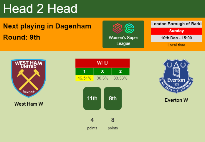 H2H, prediction of West Ham W vs Everton W with odds, preview, pick, kick-off time 10-12-2023 - Women's Super League