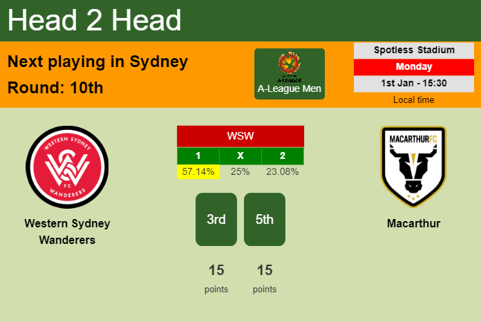 H2H, prediction of Western Sydney Wanderers vs Macarthur with odds, preview, pick, kick-off time 01-01-2024 - A-League Men